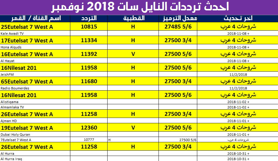 تردد جميع قنوات النايل سات بعد التعديل- اوعى يفوتك 1536