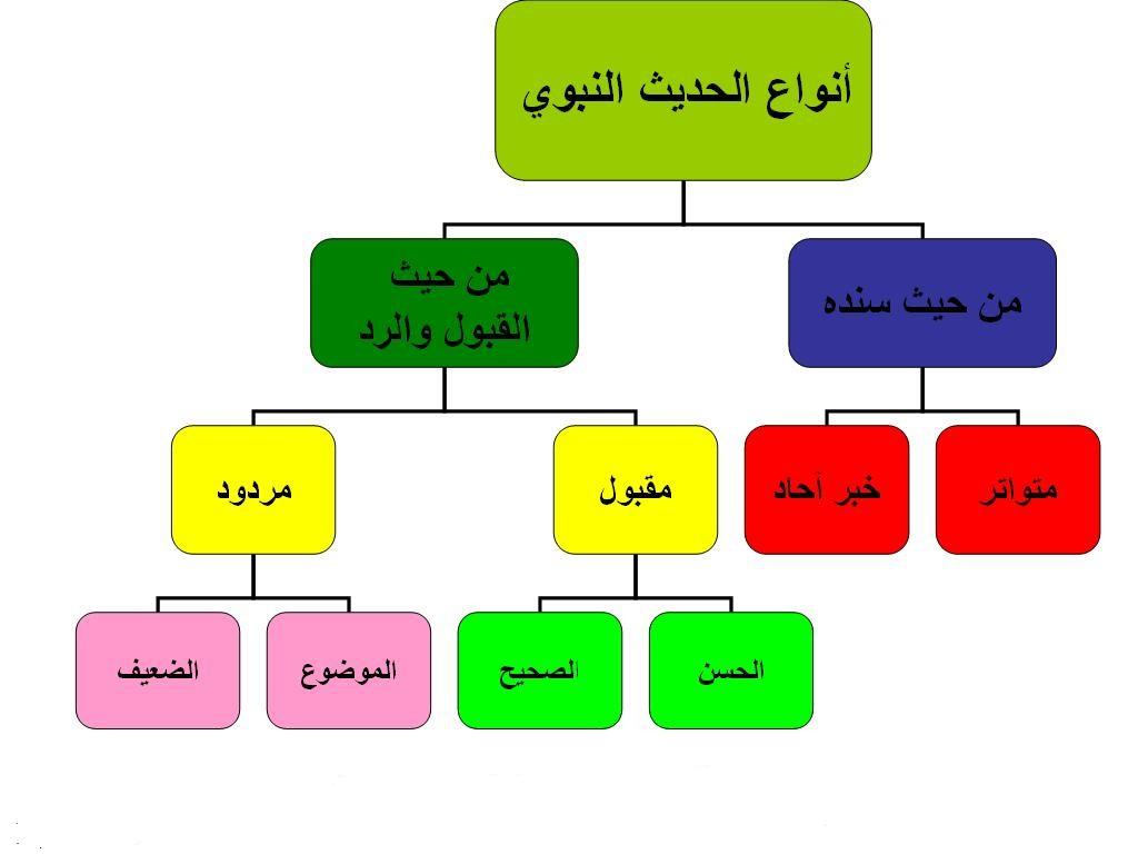 انواع الحديث الضعيف- لازم نتحرى الاول 1782 1